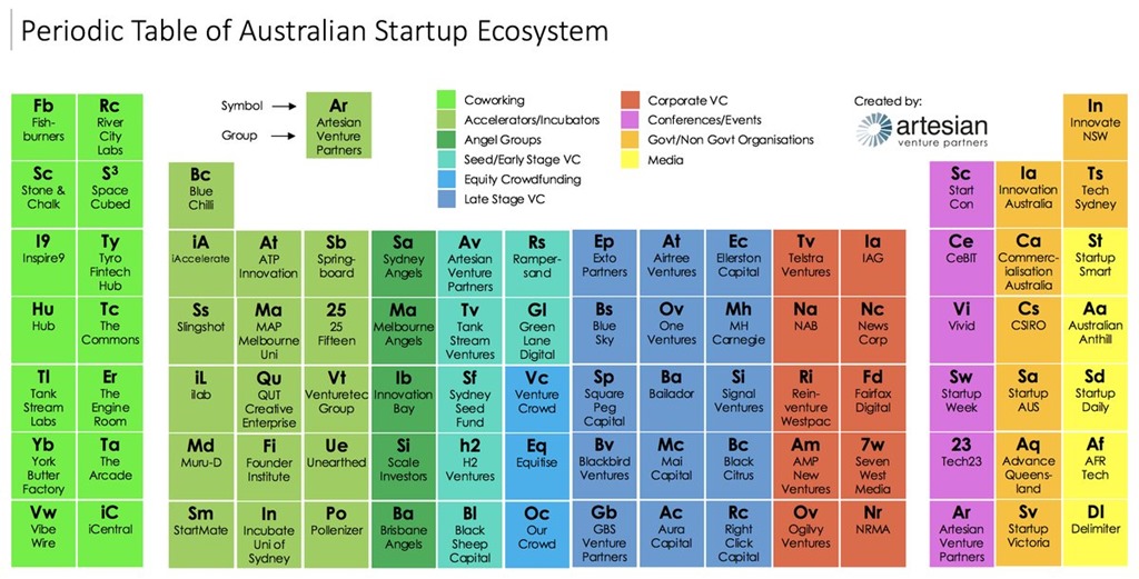 Artesian’s Periodic Table of the Australian Startup Ecosystem
